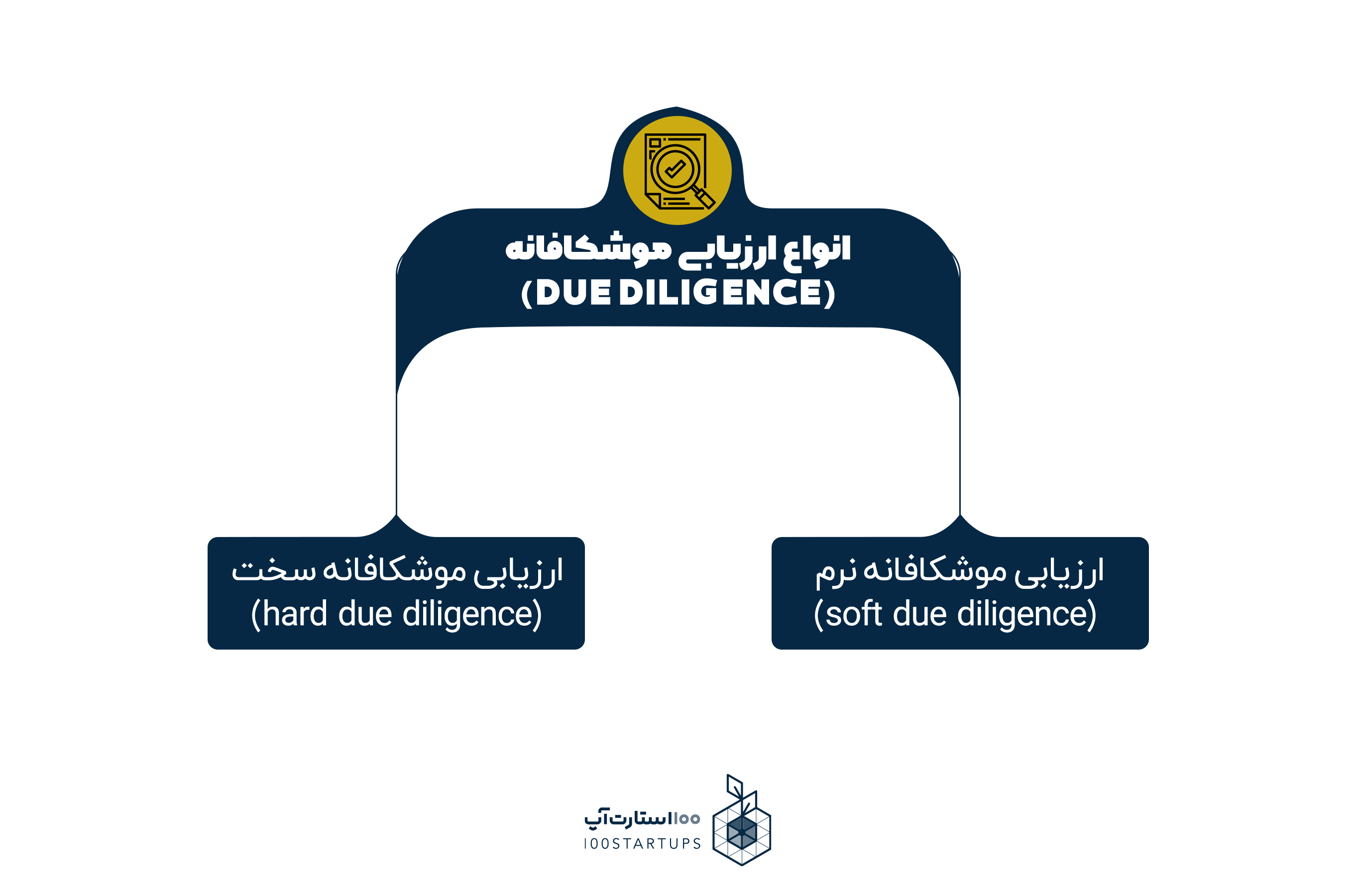 انواع ارزیابی موشکافانه (due diligence) در سایت 100استارتاپ