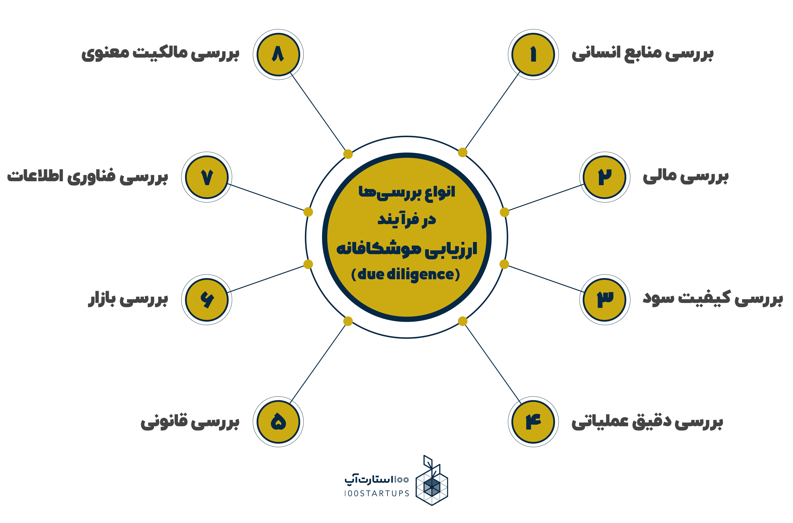 انواع بررسی‌ها در فرآیند ارزیابی موشکافانه (due diligence) در سایت 100استارتاپ