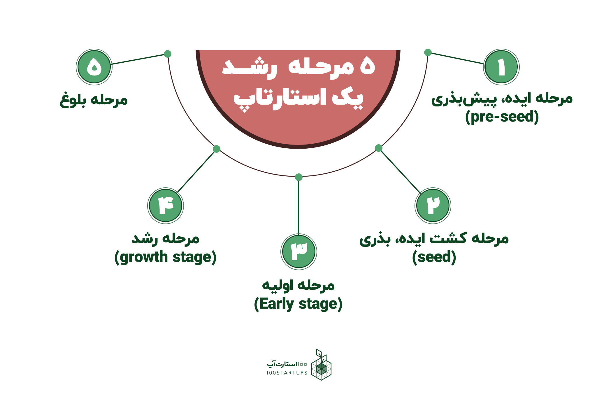 5 مرحله رشد یک استارتاپ در سایت 100استارتاپ