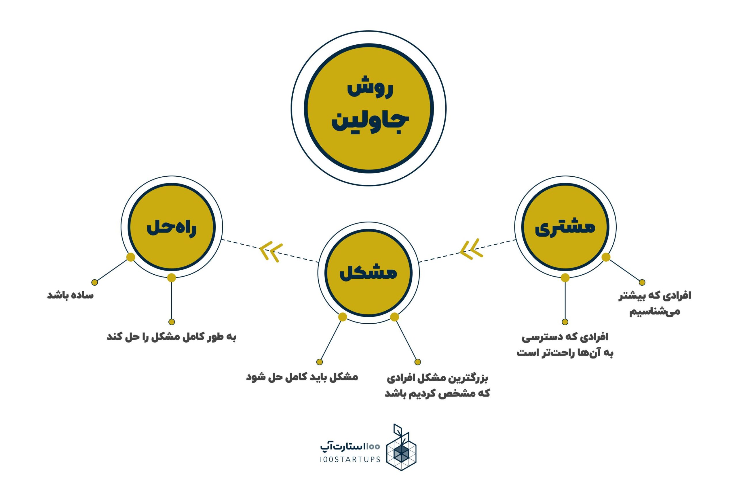 اعتبارسنجی ایده با روش جاولین