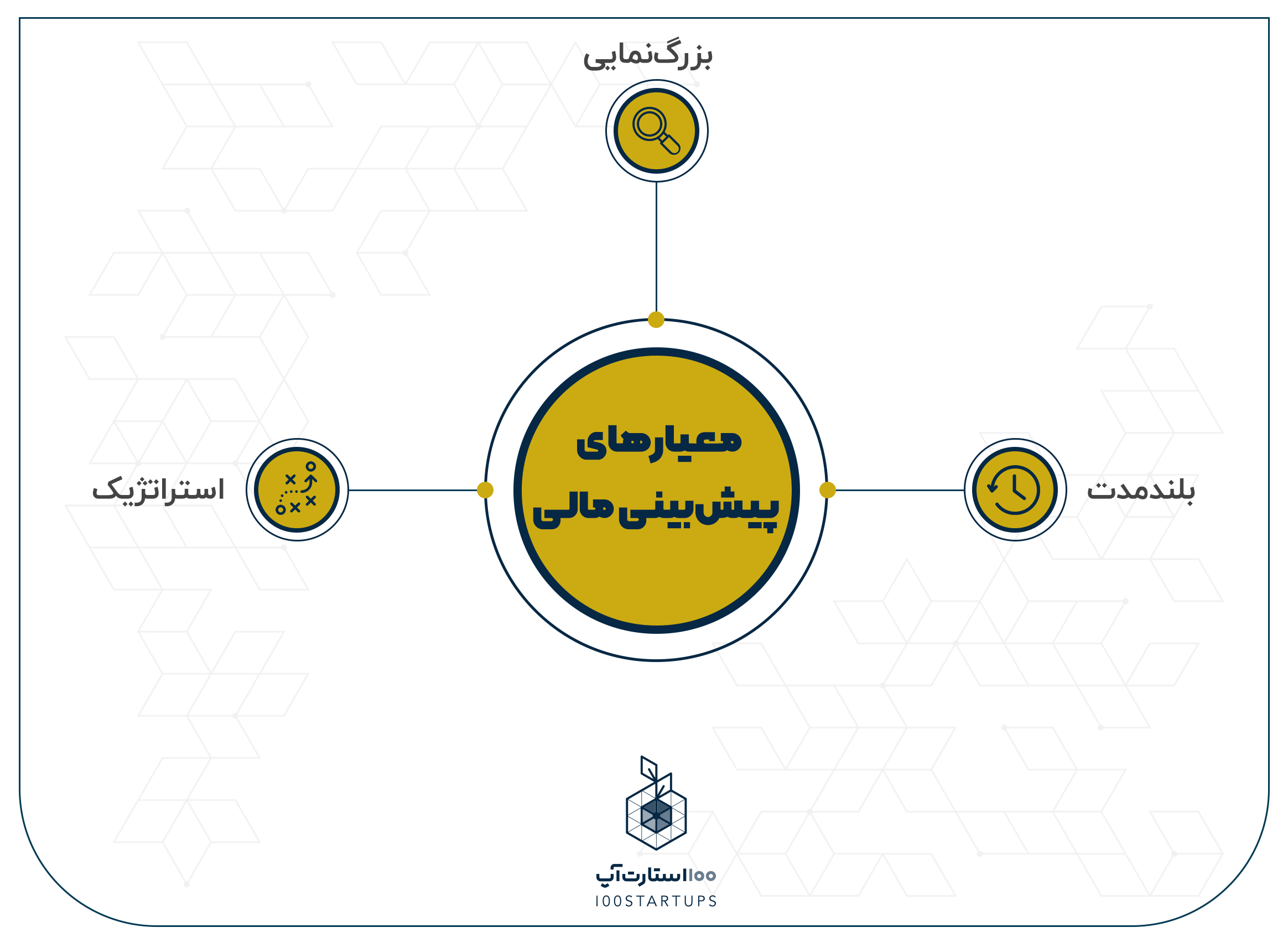 معیارهای پیش‌بینی مالی