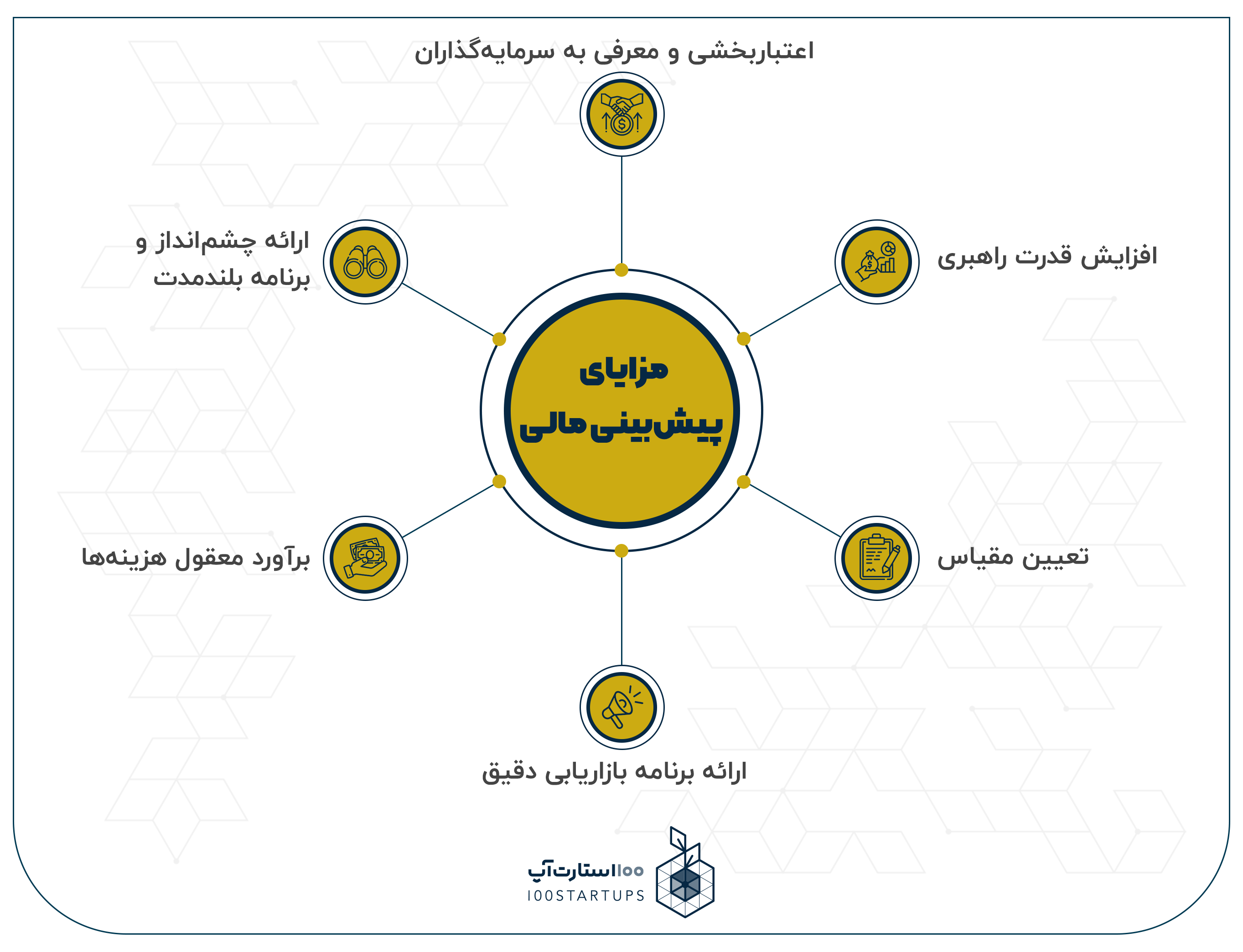 مزایای پیش‌بینی مالی