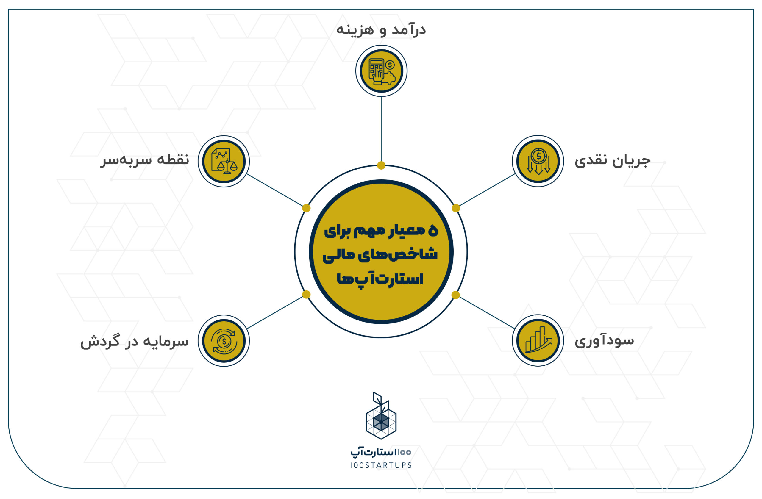 ۵ معیار برای شاخص‌های مالی استارتاپ