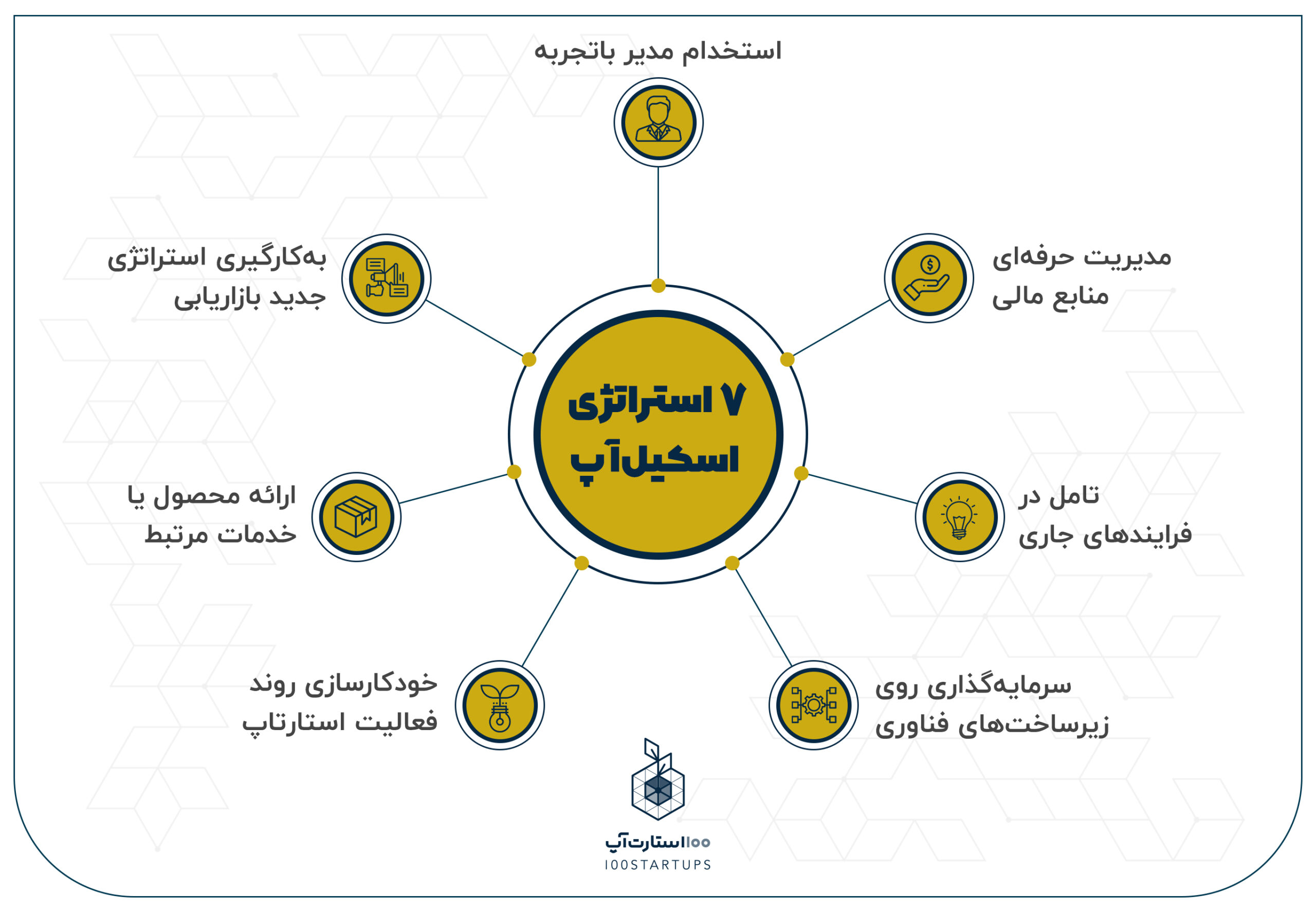 تعیین استراتژی اسکیل‌آپ